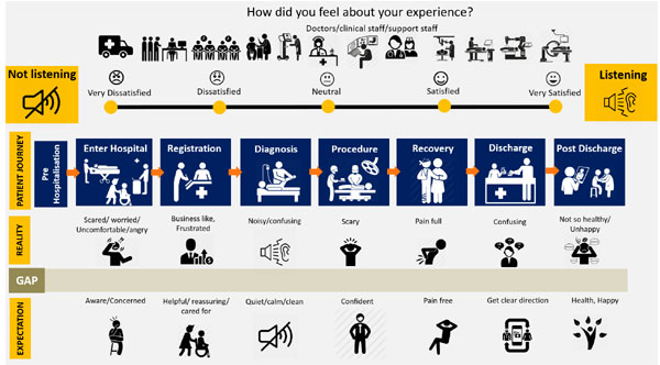 Patient journey - from admission to discharge and beyond
