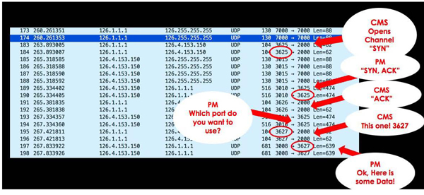 In this fanciful dialog, CMS is the central monitoring system; PM is the patient monitor