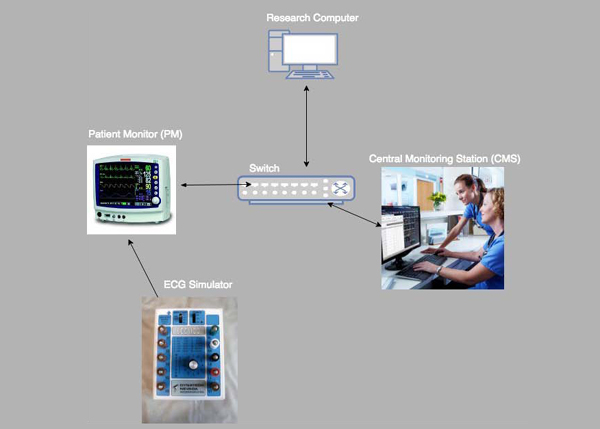 In our test bed, the patient monitor (left), central monitoring station (right), and a research computer (top) were attached to a standard switch. The research computer was configured on a monitor port of the switch to sniff the traffic between the central monitoring device and the patient monitor. The ECG simulator was attached to the patient monito