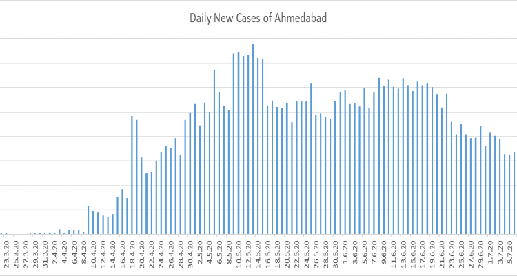 resized_Daily new COVID-19 cases in City of Ahmedabad March to July 2020_888x400