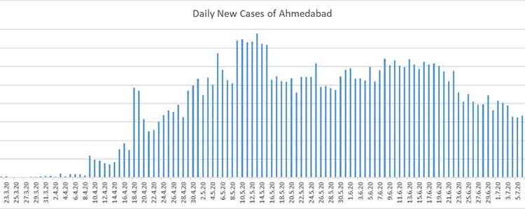 EH_Daily-new-COVID-19-cases-in-City-of-Ahmedabad-March-to-July-2020_888