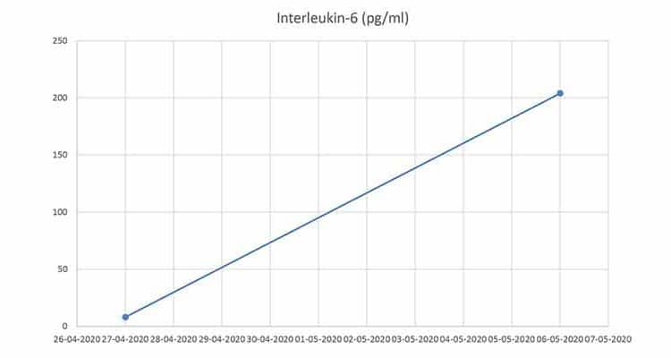 EH_Graph_Interleukin-6 (pgml)_02