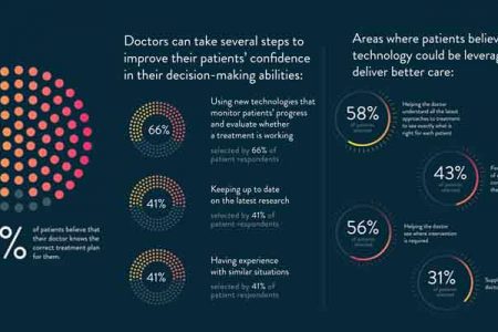 Docs, patients agree to widening gaps in vascular disease treatment: Abbott report