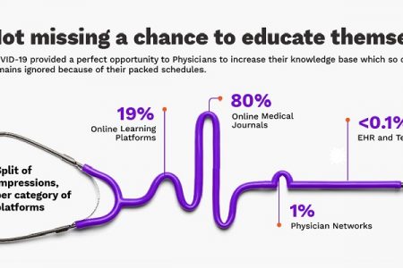 About 90% physicians prefer desktops for their professional upgradation: Doceree 100-day Report 