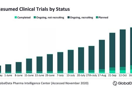 Increasing COVID-19 cases, lockdowns in UK, US slow resumption of global clinical trials: GlobalData