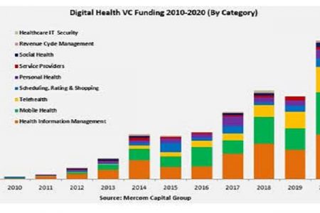 Venture funding in digital health up 66% in 2020: Mercom Capital