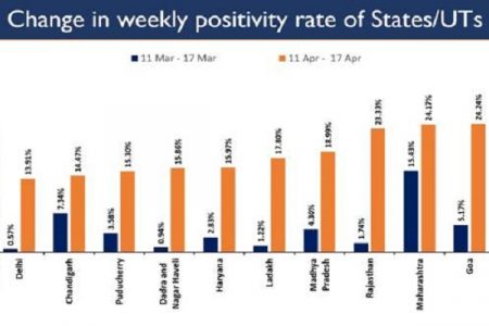 Vaccine coverage crosses 12 crore, but daily positivity rate doubles in last 12 days