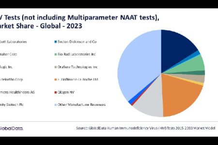 GlobalData highlights importance of increased accessibility to tests on National HIV Testing Day