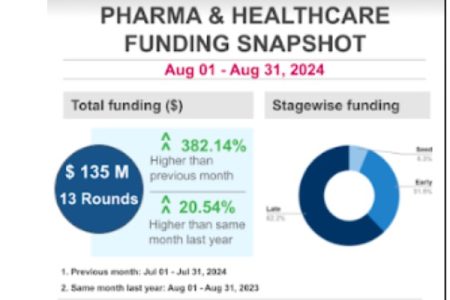 Healthcare drives $135 million funding surge in August 2024