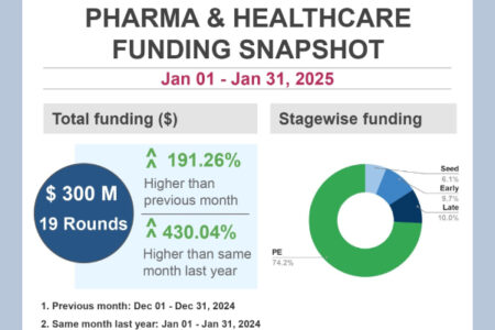 Funding in healthcare, lifesciences hikes to $ 300 m