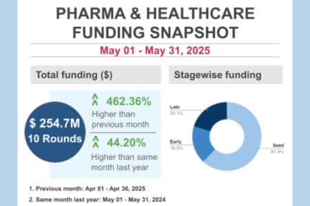 Funding in healthcare improves as May 2025 records a 462% increase from April